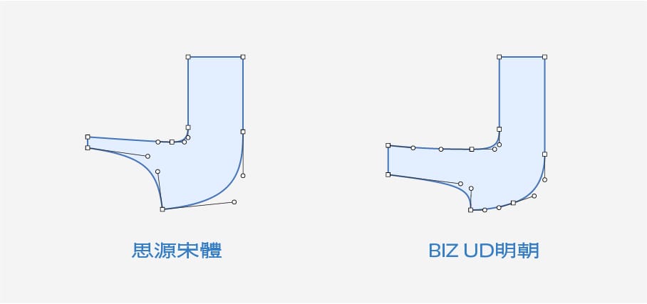 思源黑體與BIZ明體曲線錨點差異圖。透過錨點顯示，可以更好說明，字型設計上的細節。