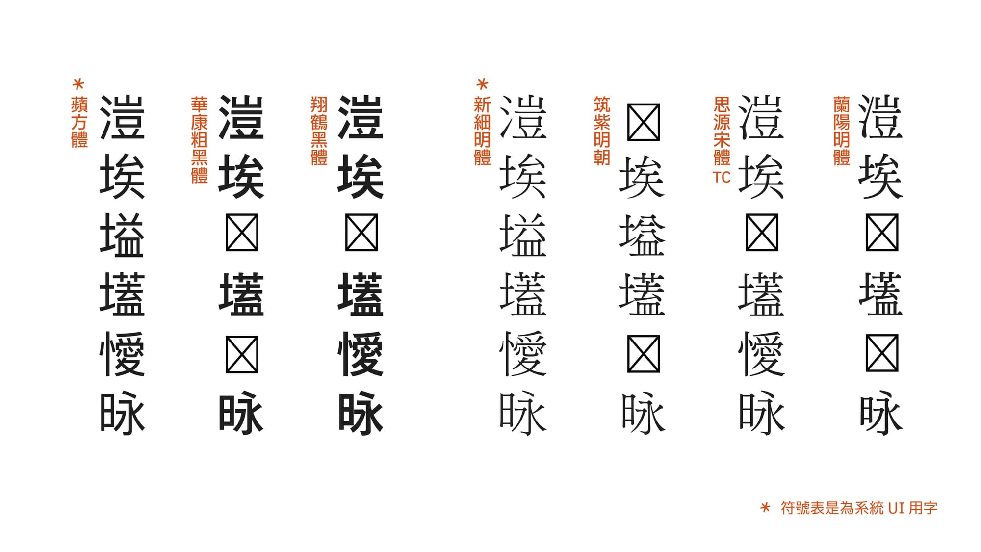 個字體對於生僻字顯示狀況示意,包括:蘋方體、華康粗黑體、翔鶴黑體、新細明體、筑紫明朝體、思源宋體、蘭陽明體