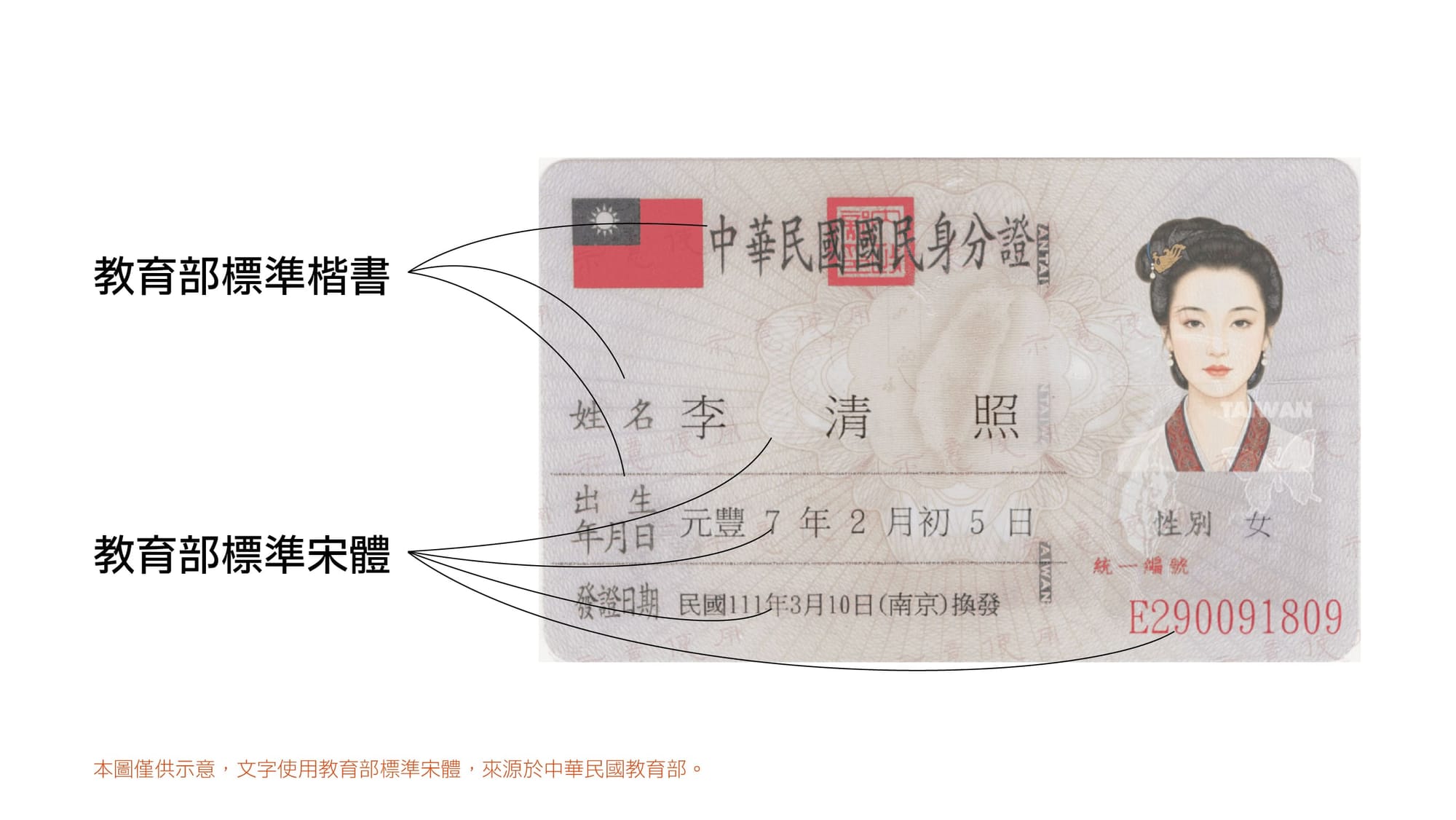 中華民國身分證使用字體示意圖